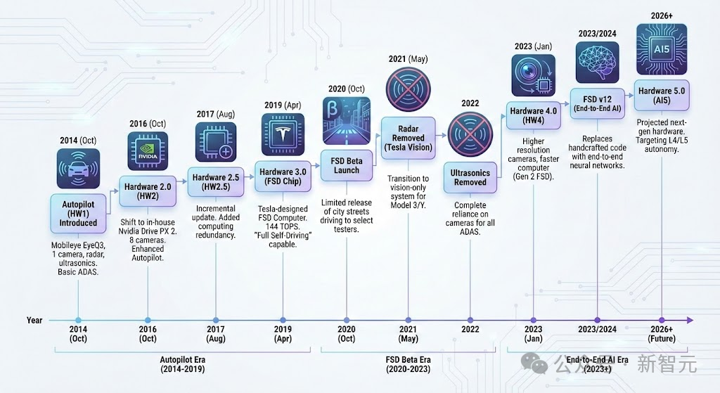 Gemini生成的特斯拉自动驾驶技术路线图