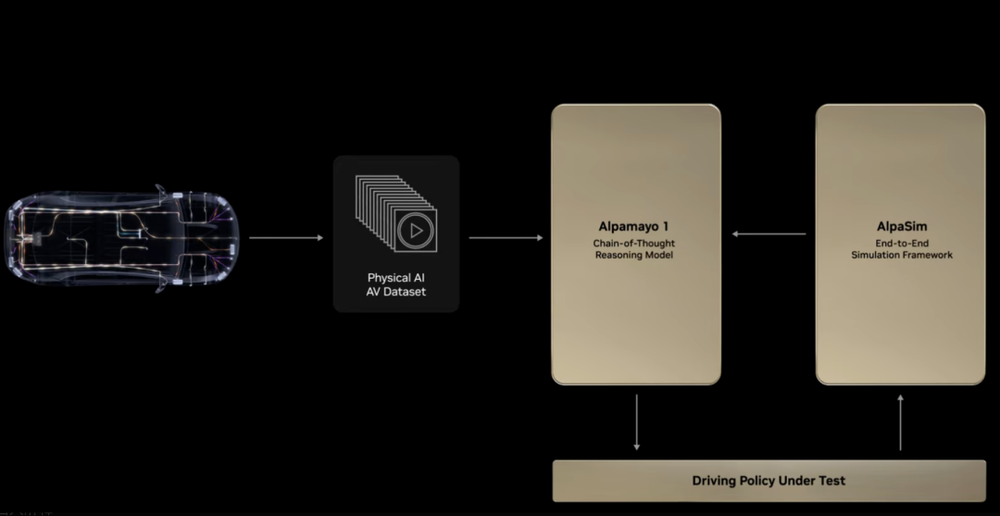 Alpamayo（模型）+AlpaSim（测试）+ Physical AI（数据）
