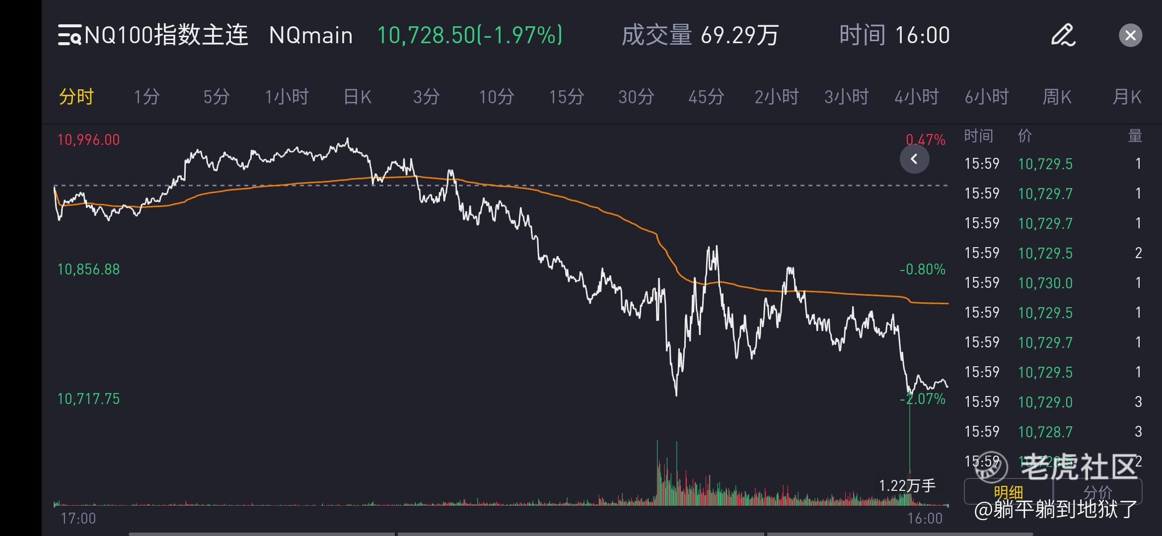 2022.11.03(周四)NQ100指数复盘和 (周五)走势预判_老虎社区_美港股上老虎 - 老虎社区