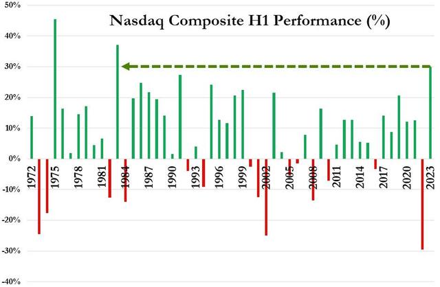 纳指1972年来历年上半年累计涨跌表现