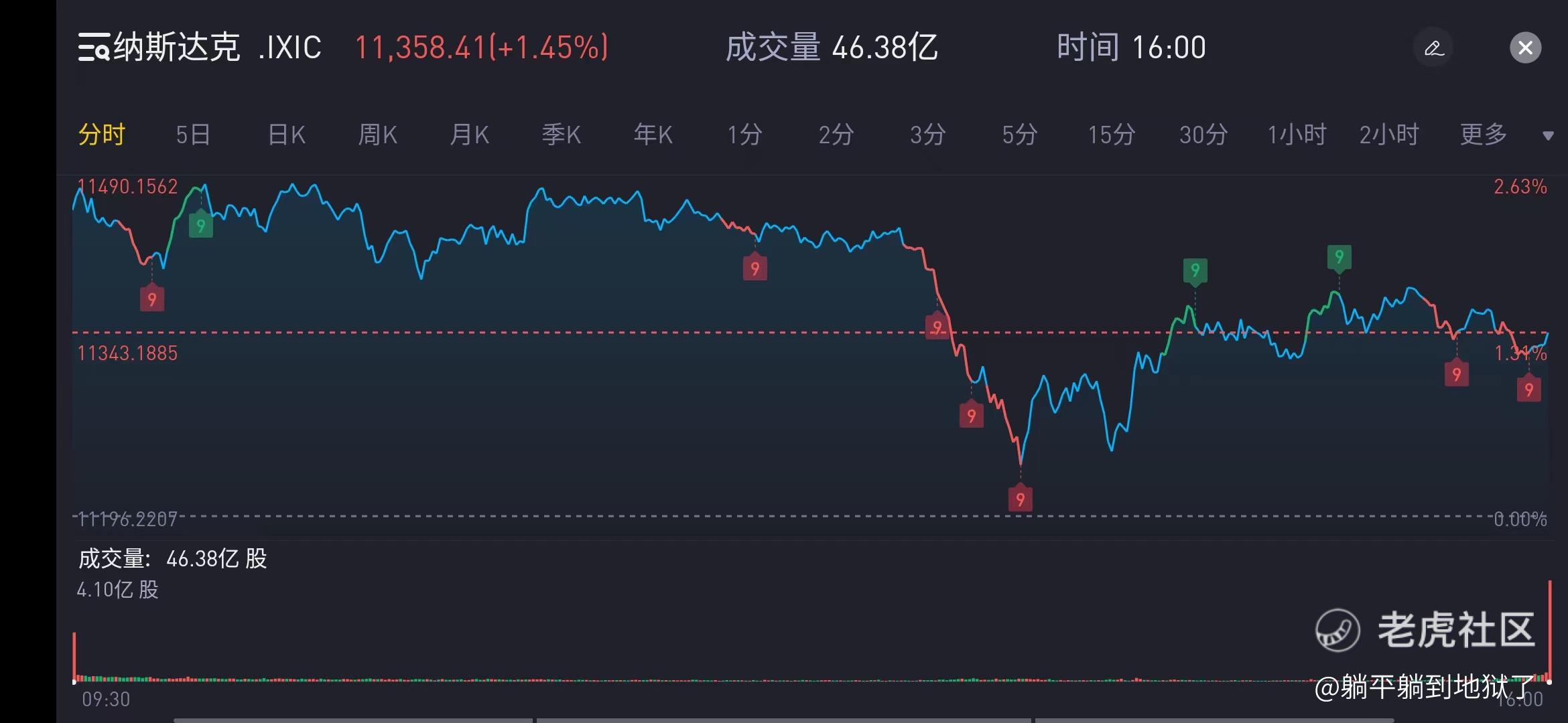 2022.11.15 (周二)NQ100复盘和 (周三)预判_老虎社区_美港股上老虎 - 老虎社区