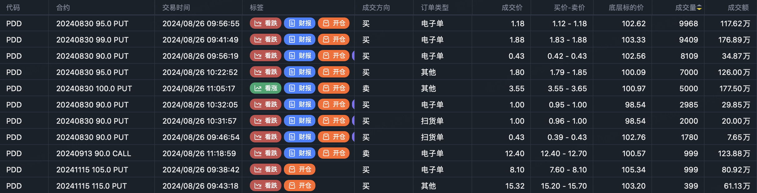 拼多多预期悲观， 期权大单全是看跌_老虎社区_美港股上老虎- 老虎社区