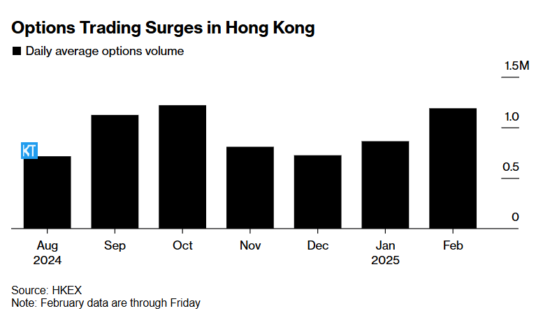 香港期权交易激增