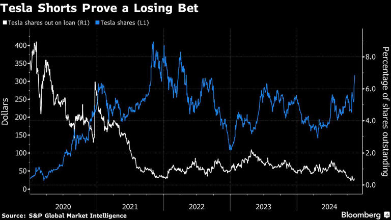 Tesla Shorts Prove a Losing Bet