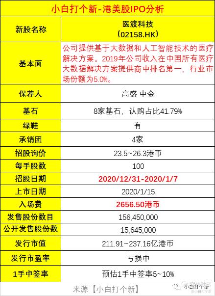 医渡科技ipo分析 不算大肉 胜在确定性 1手中签率 老虎社区