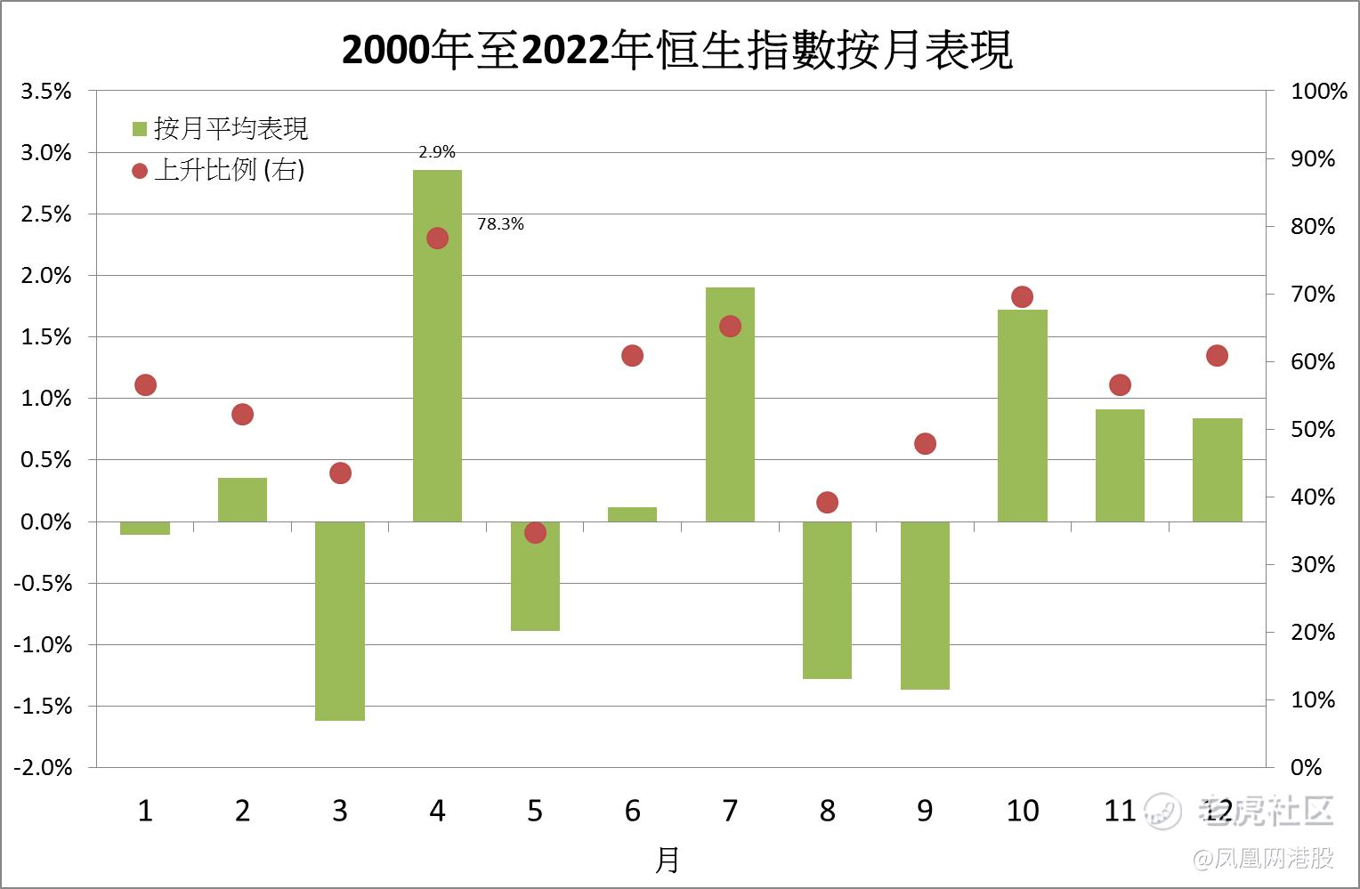 金融启示录】从周期表现看四月份恒指走势_老虎社区_美港股上老虎- 老虎社区