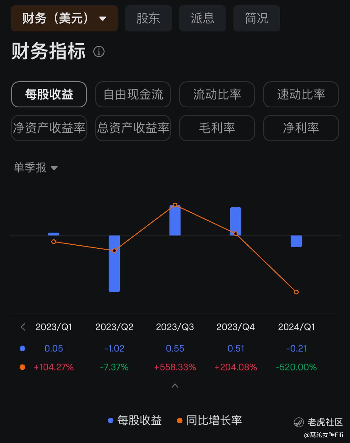 财报解读】Shopify第一季转盈为亏昨夜股价暴跌20%_老虎社区_美港股上老虎- 老虎社区