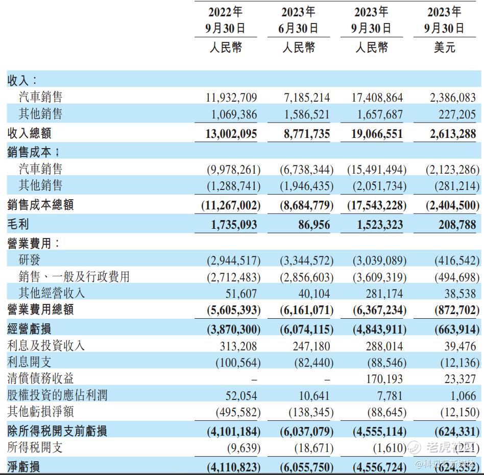 前三季度巨亏！砸钱买工厂，蔚来背水一战|汽车-科记汇