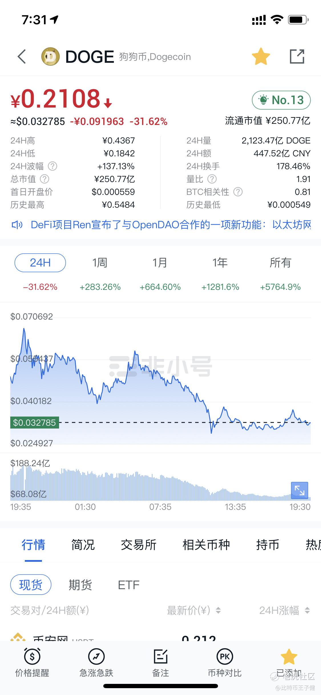 狗狗币今天跌了很多，_老虎社区_美港股上老虎- 老虎社区