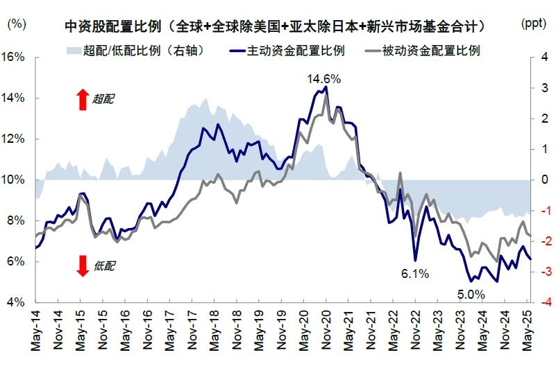 資料來源：EPFR，中金公司研究部