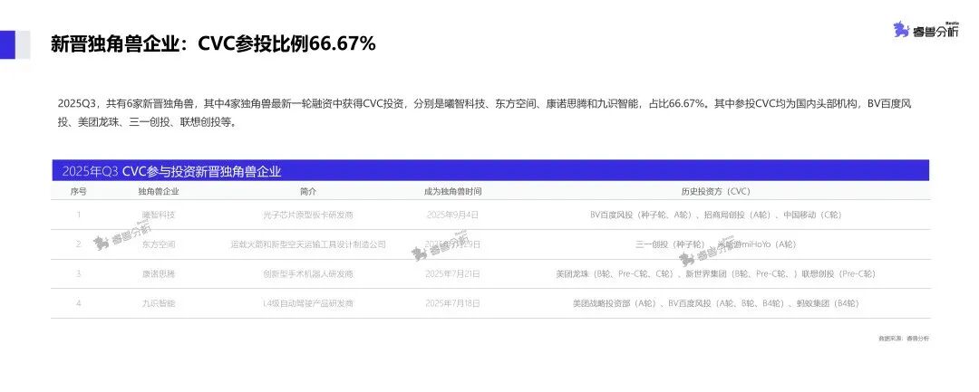 市场活跃度攀升，2025年Q3新增备案基金规模同比超9成，AI居首成为投资焦点丨睿兽分析CVC季报_老虎社区_美港股上老虎 - 老虎社区
