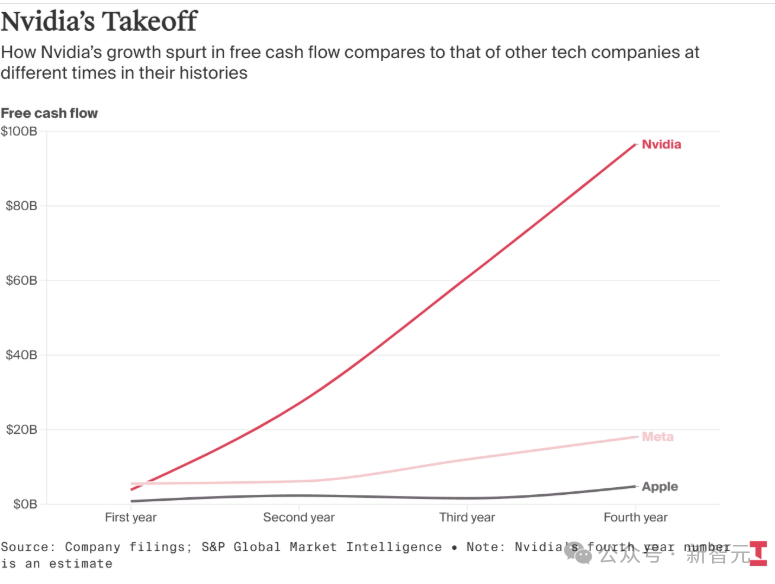Nvidia的自由现金流在四年内接近百倍暴涨，远超Meta与Apple在各自巅峰时期的增速
