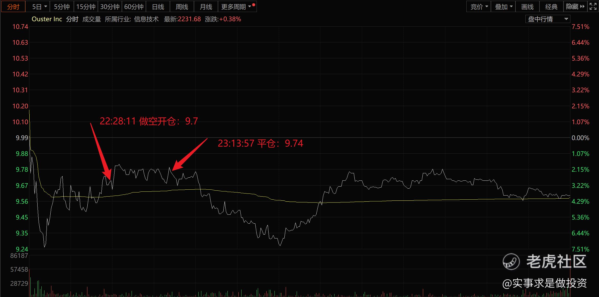 2024.04.05 实盘港美股日内交易=巨亏，惨痛的教训~_老虎社区_美港股上老虎- 老虎社区