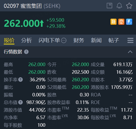 蜜雪集团大幅高开逾29%，总市值逼近1000亿港元-图片1