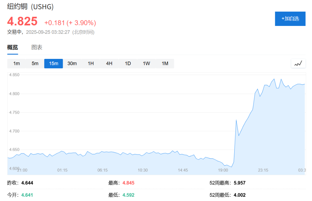 （COMEX銅日內走勢）