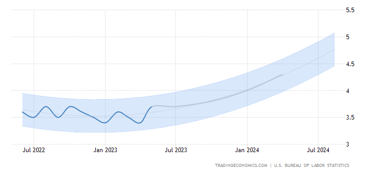 United States Unemployment Rate