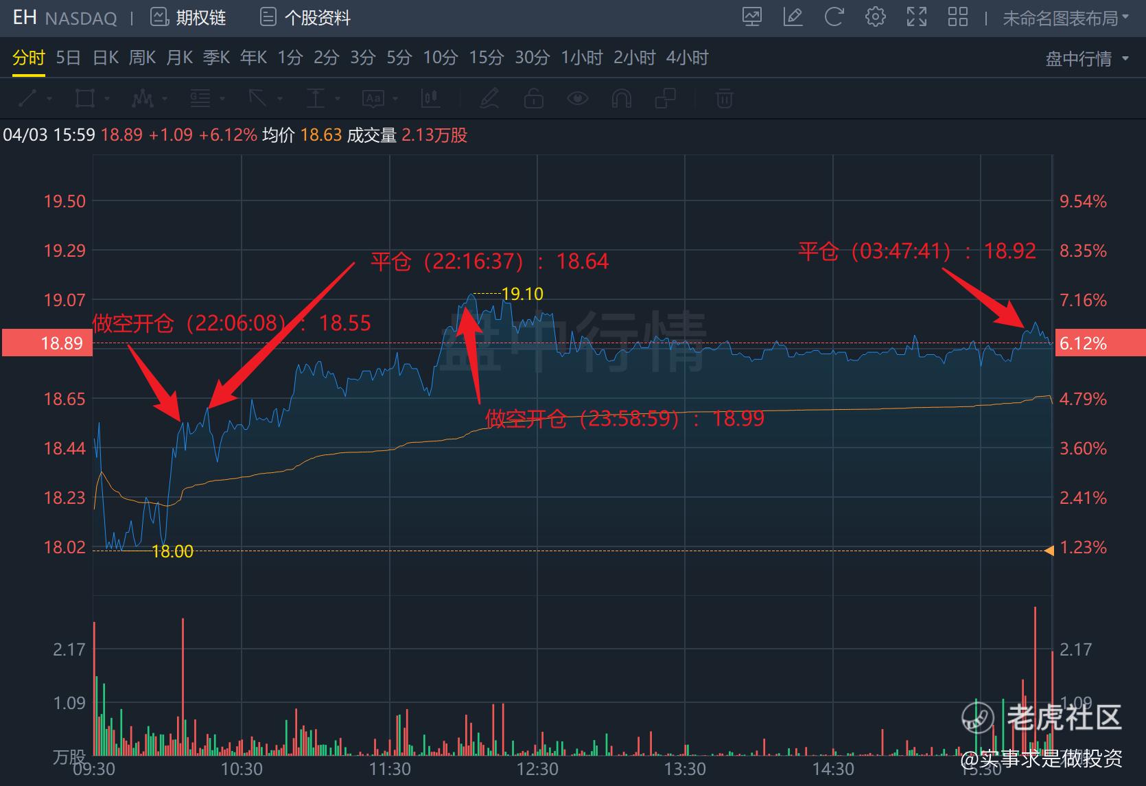 2024.04.03 实盘港美股日内交易=被垃圾股坑了_老虎社区_美港股上老虎- 老虎社区