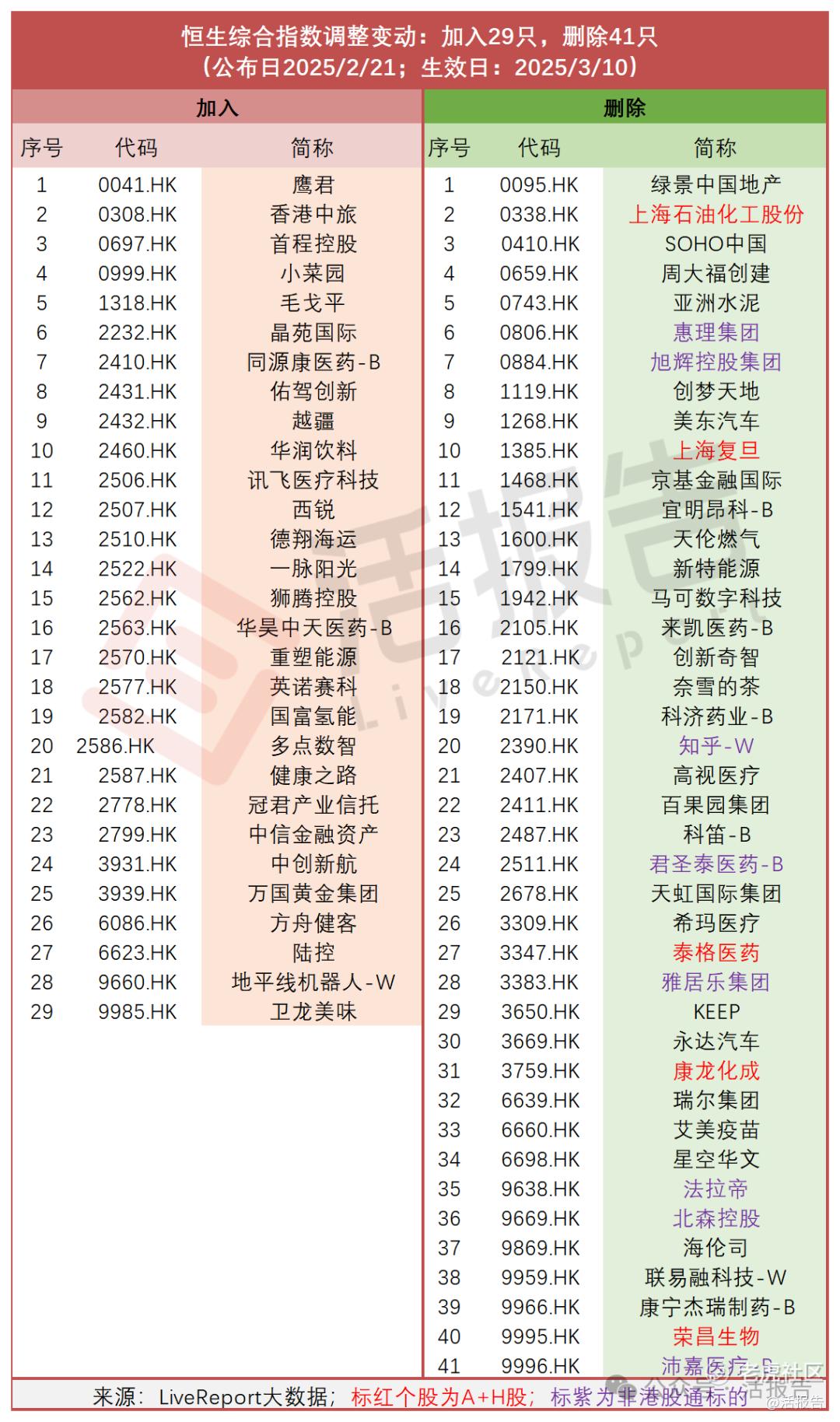 恒指季度检讨出炉啦！港股通预计新纳入32只，剔除28只_老虎社区_美港股上老虎- 老虎社区