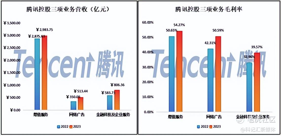 腾讯：高质量的业绩暂时无法解救低垂的市值-科记汇