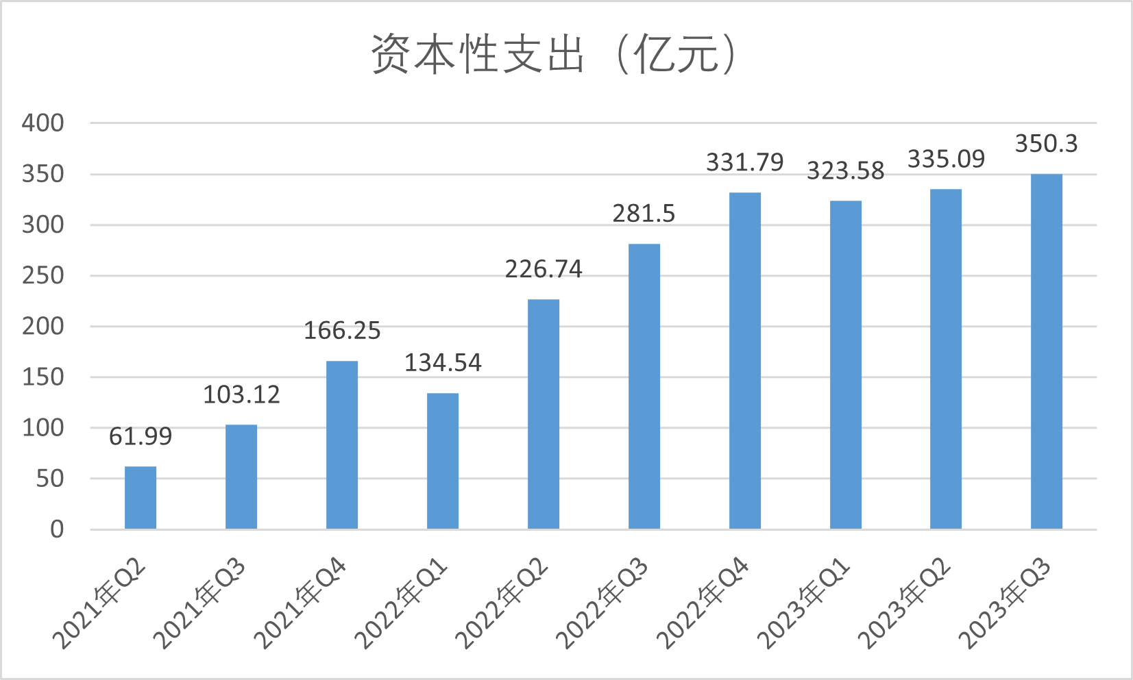比亚迪购买固定资产、无形资产等投入