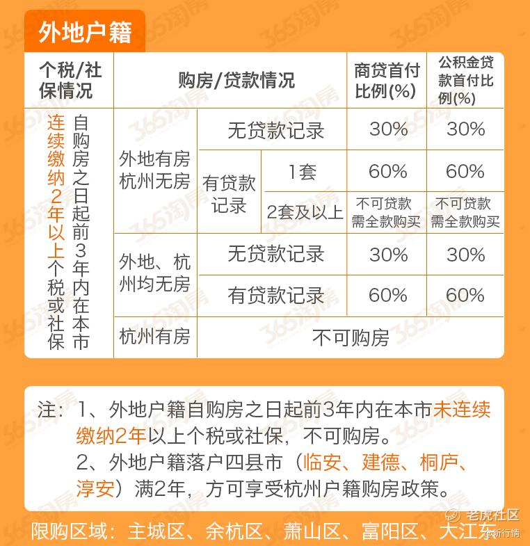 杭州调整认房又认贷，二套房首付最低4成_老虎社区_美港股上老虎 - 老虎社区
