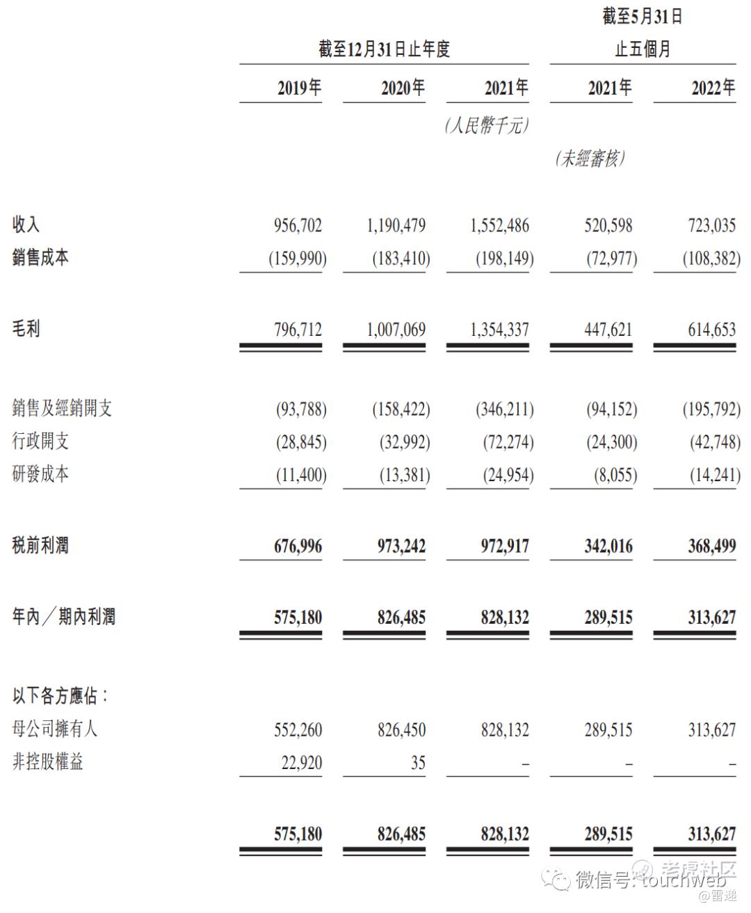 巨子生物港股上市：市值278亿港元高瓴与薇娅老公是股东_老虎社区_美