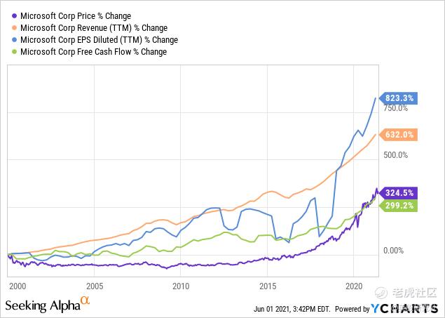 【2021 美股投資】從2000年的互聯網泡沫看投資美股當前風險