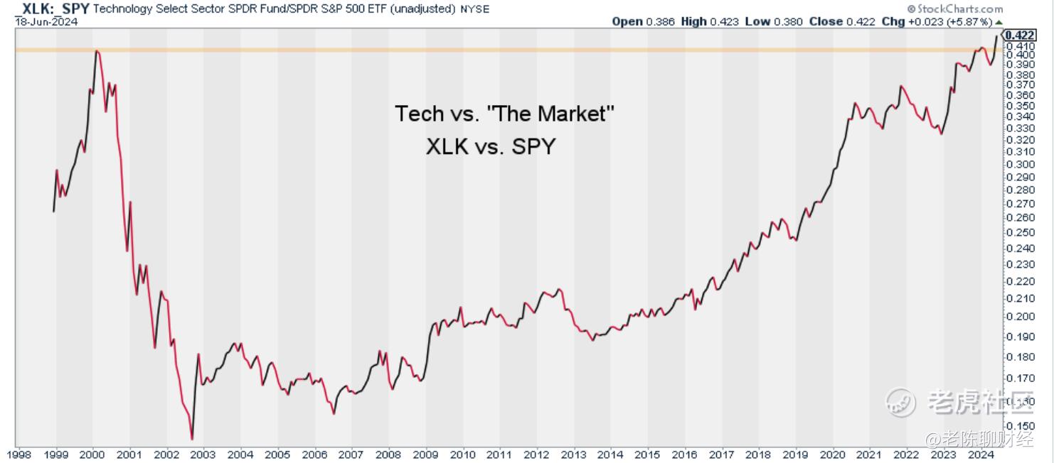 你需了解的标普500科技精选指数ETF（XLK）最新变动_老虎社区_美港股上老虎- 老虎社区