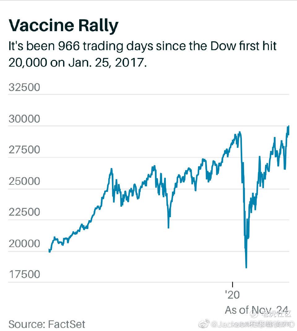 DOW道琼斯指数上30000点，特斯拉股价上涨之势再次打开_老虎社区_美港股上老虎- 老虎社区