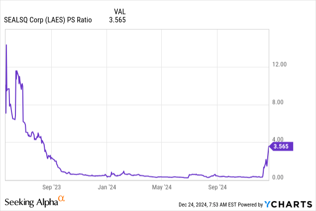LAES市銷率（P/S）