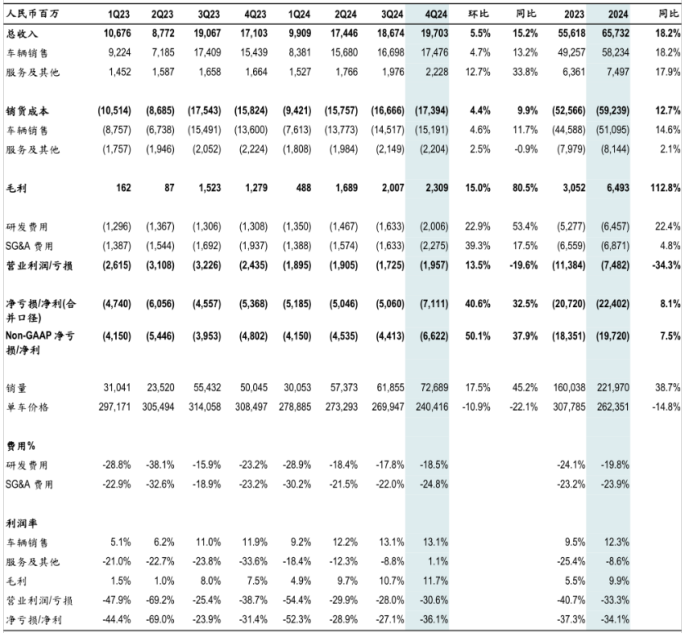 數據來源：公司資料，<a href=