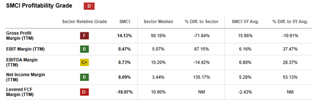 SMCI Profitability Metrics