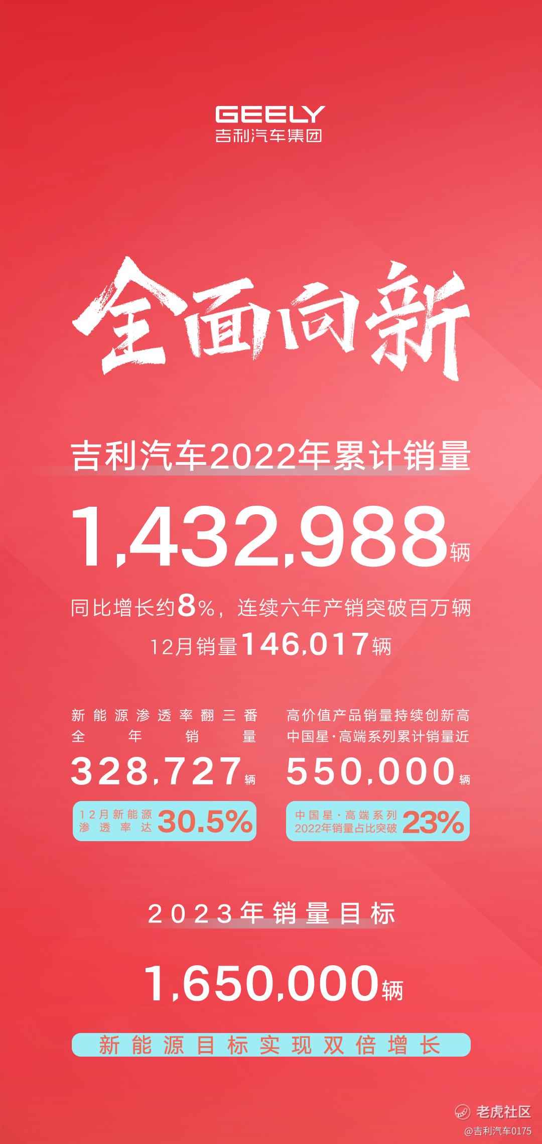 吉利汽车2022年销量突破143万辆，23年冲击165万目标_老虎社区_美港股上老虎- 老虎社区