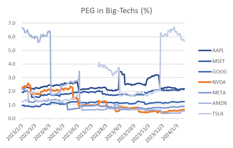 PEG in big-techs（3-5y average growth）