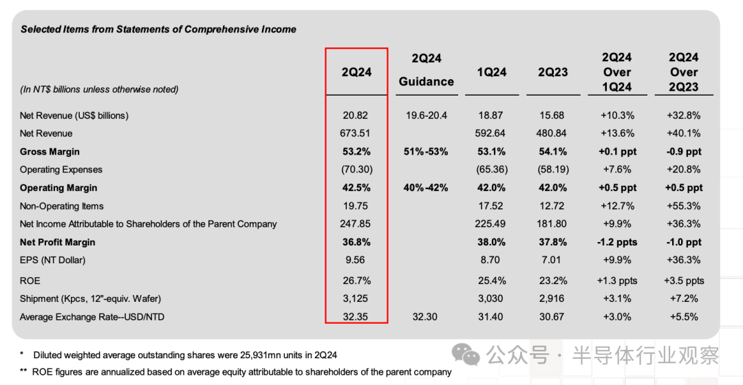 2024Q2台积电营收数据一览  （图源：台积电财报）