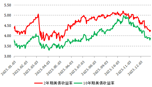 图为2年期美债收益率和10年期美债收益率走势