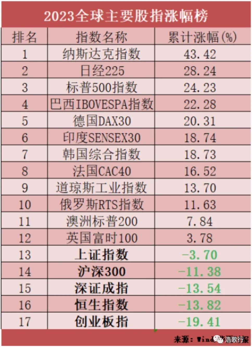 纳指领涨全球，恒指连跌四年！_老虎社区_美港股上老虎- 老虎社区