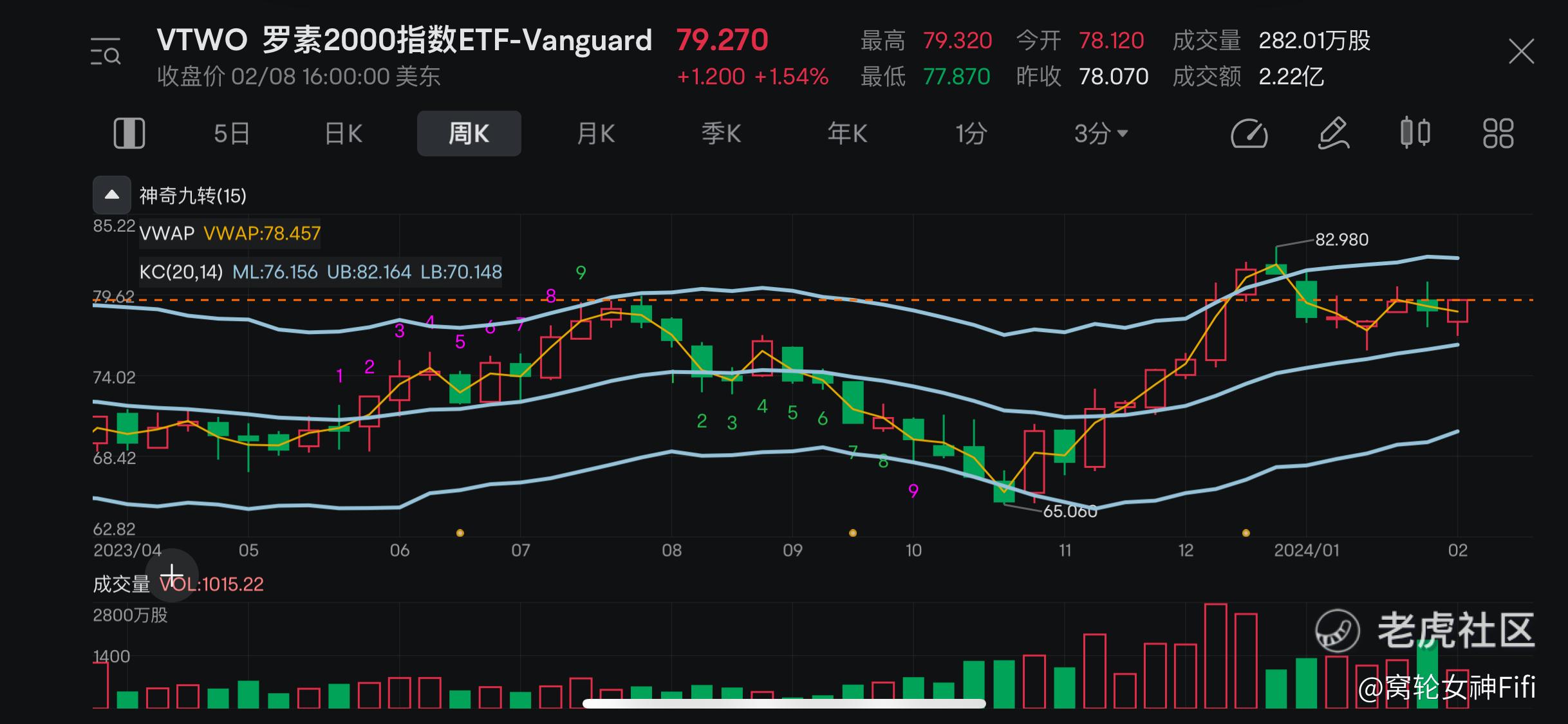 ETF分析】罗素2000指数ETF-Vanguard分析_老虎社区_美港股上老虎- 老虎社区
