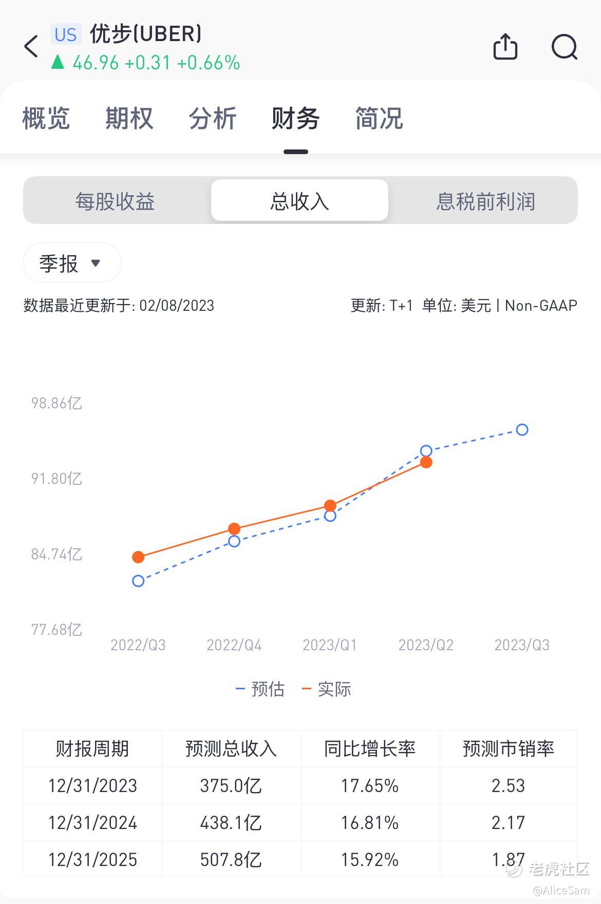 UBER - 东山再起了_老虎社区_美港股上老虎- 老虎社区