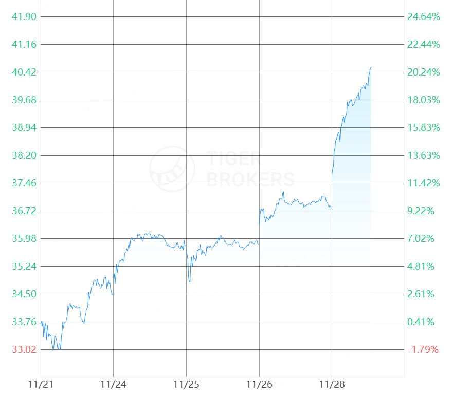 英特尔上周股价走势图