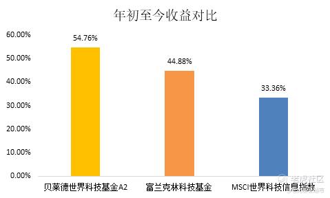 抓住机会胜过完美错过 用简单方式投资全球科技巨头 老虎社区