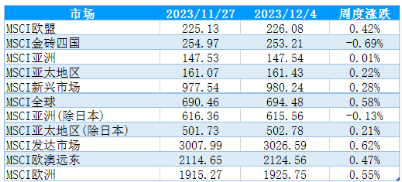 Table 3: The rise and fall of MSCI core regional index in one week