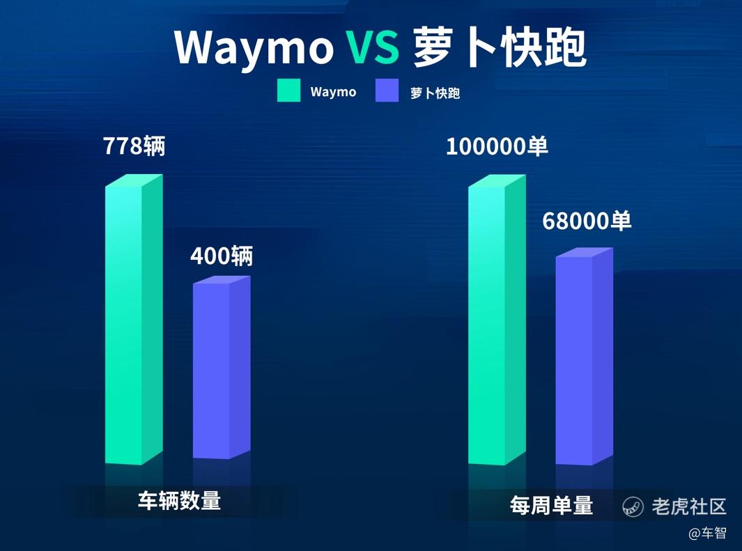 Waymo单量三个月翻番破10万反超萝卜快跑：全球无人驾驶巅峰对决_老虎社区_美港股上老虎- 老虎社区