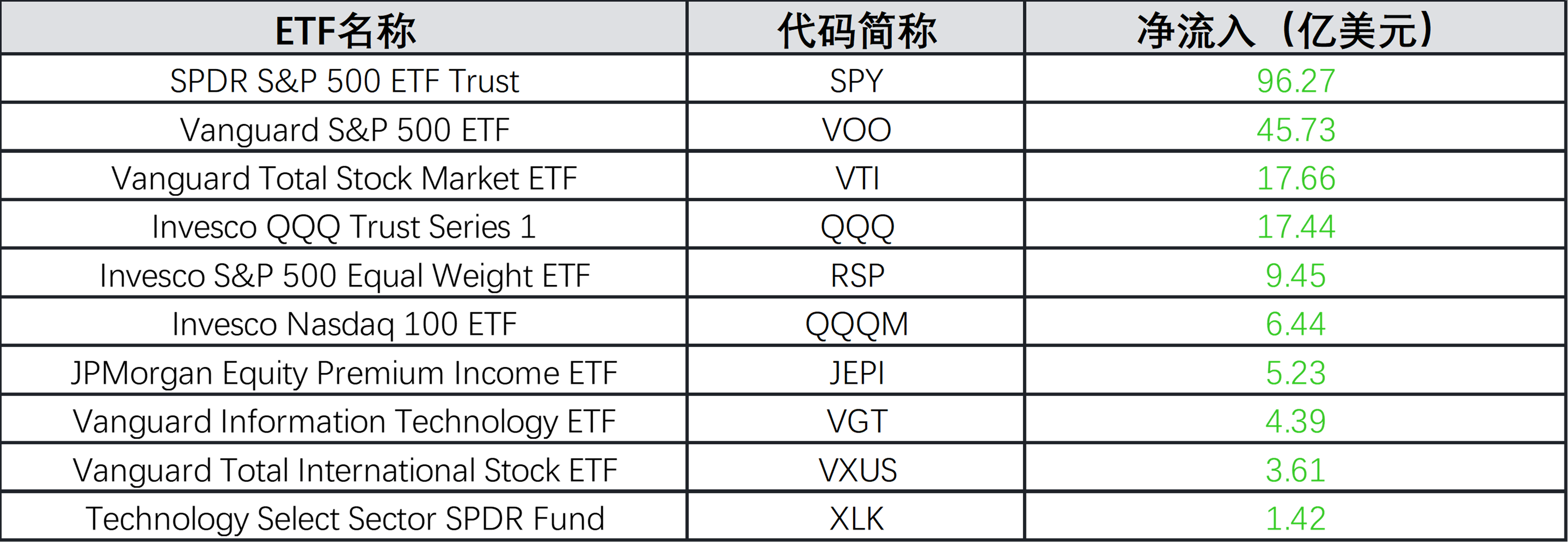 ETF流向| 科技股重回高光时刻！美股上半年飙升，资金持续“进场”_老虎社区_美港股上老虎- 老虎社区