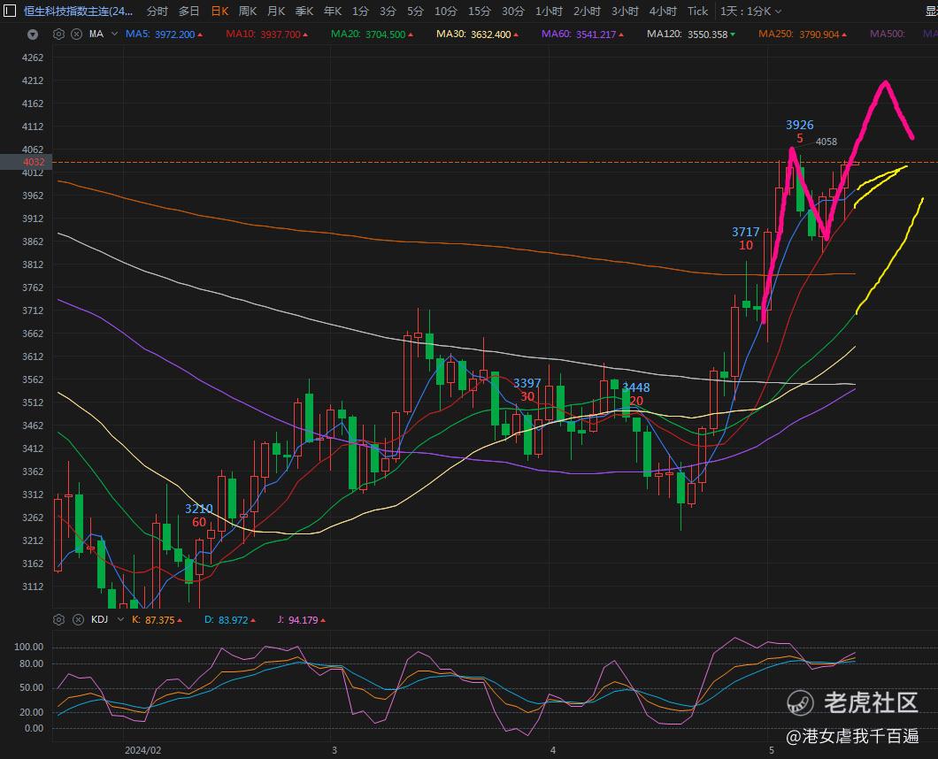 5-13 【港股复盘】港股新一轮逼空继续向上_老虎社区_美港股上老虎- 老虎社区
