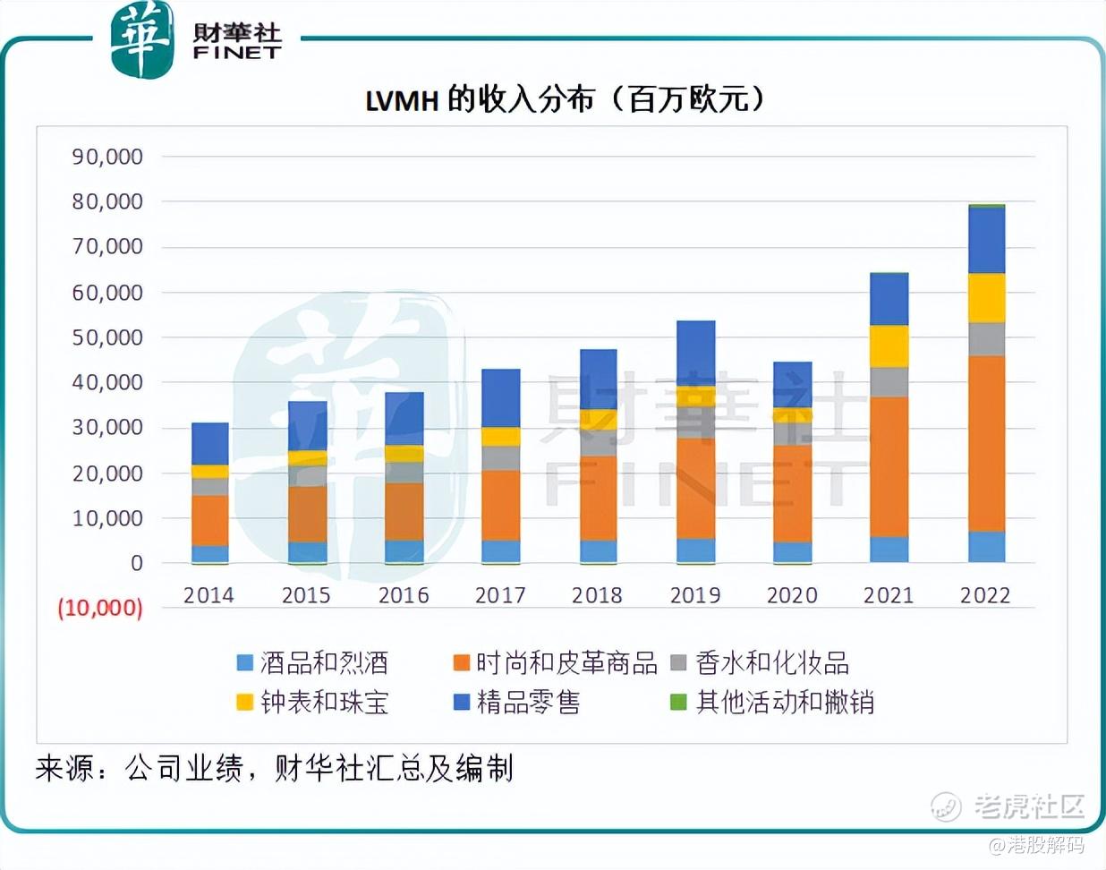 财华洞察|拆解时尚巨头LV的盈利模式_老虎社区_美港股上老虎- 老虎社区