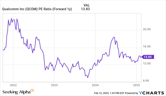 来源：YCharts