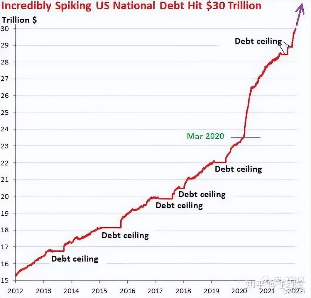 31万亿，美国债务刷新历史新高_老虎社区_美港股上老虎- 老虎社区