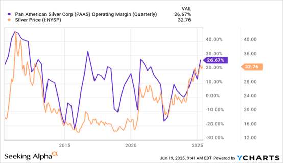 來源：YCharts