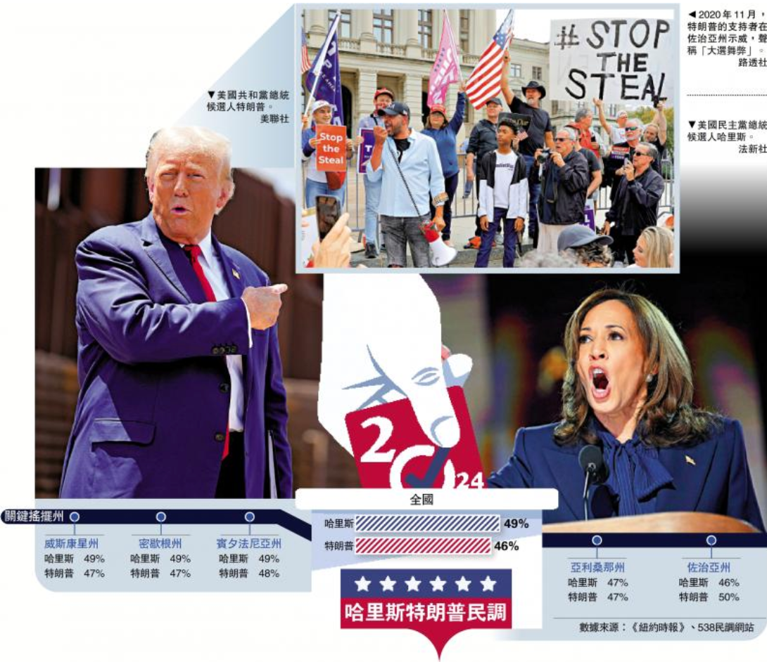图：哈里斯特朗普民调。大公报/takungpao